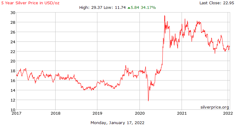 How Much is Silver Jewelry Worth?